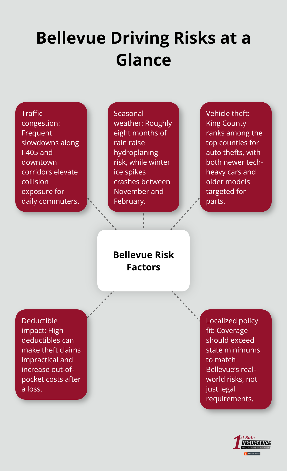 Infographic showing key Bellevue driving risk factors around a central hub. - Bellevue car insurance options