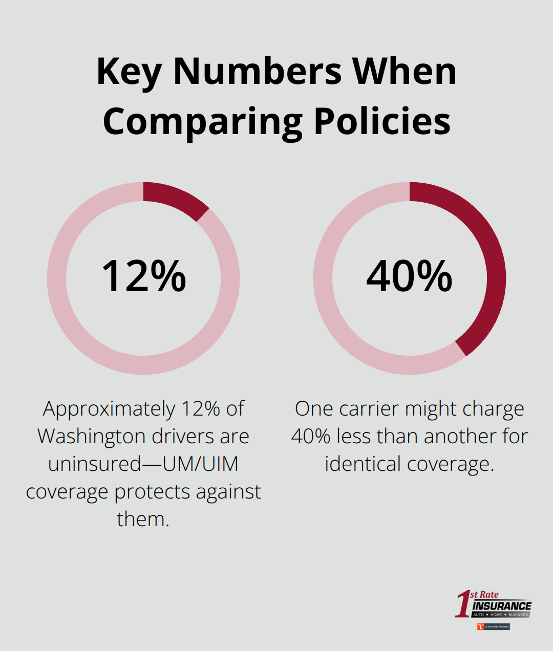 Two key percentages that affect Bellevue car insurance decisions.