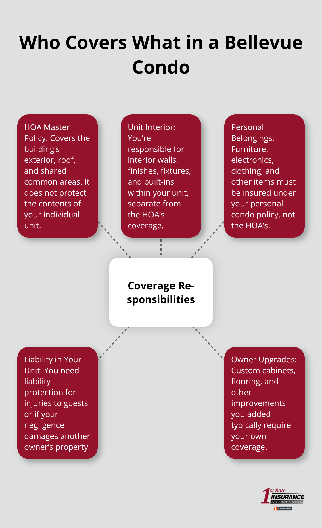 Hub-and-spoke showing HOA vs. unit owner responsibilities for condo insurance in Bellevue, WA - Bellevue condo insurance WA