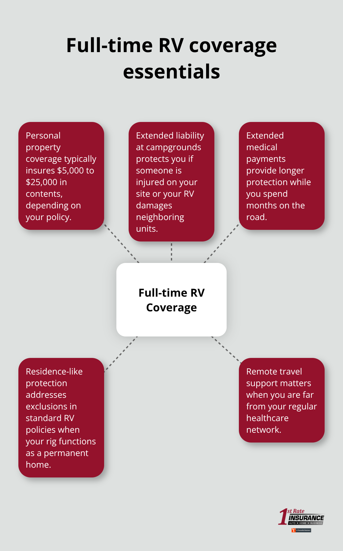 Hub-and-spoke showing key protections for full-time RV living - Bothell RV insurance quotes