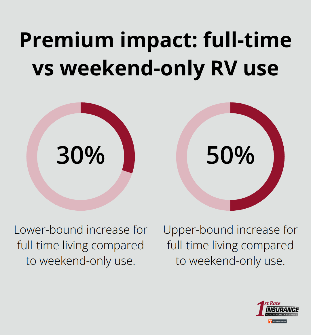 Percentage range showing how full-time RV living increases premiums - Bothell RV insurance quotes
