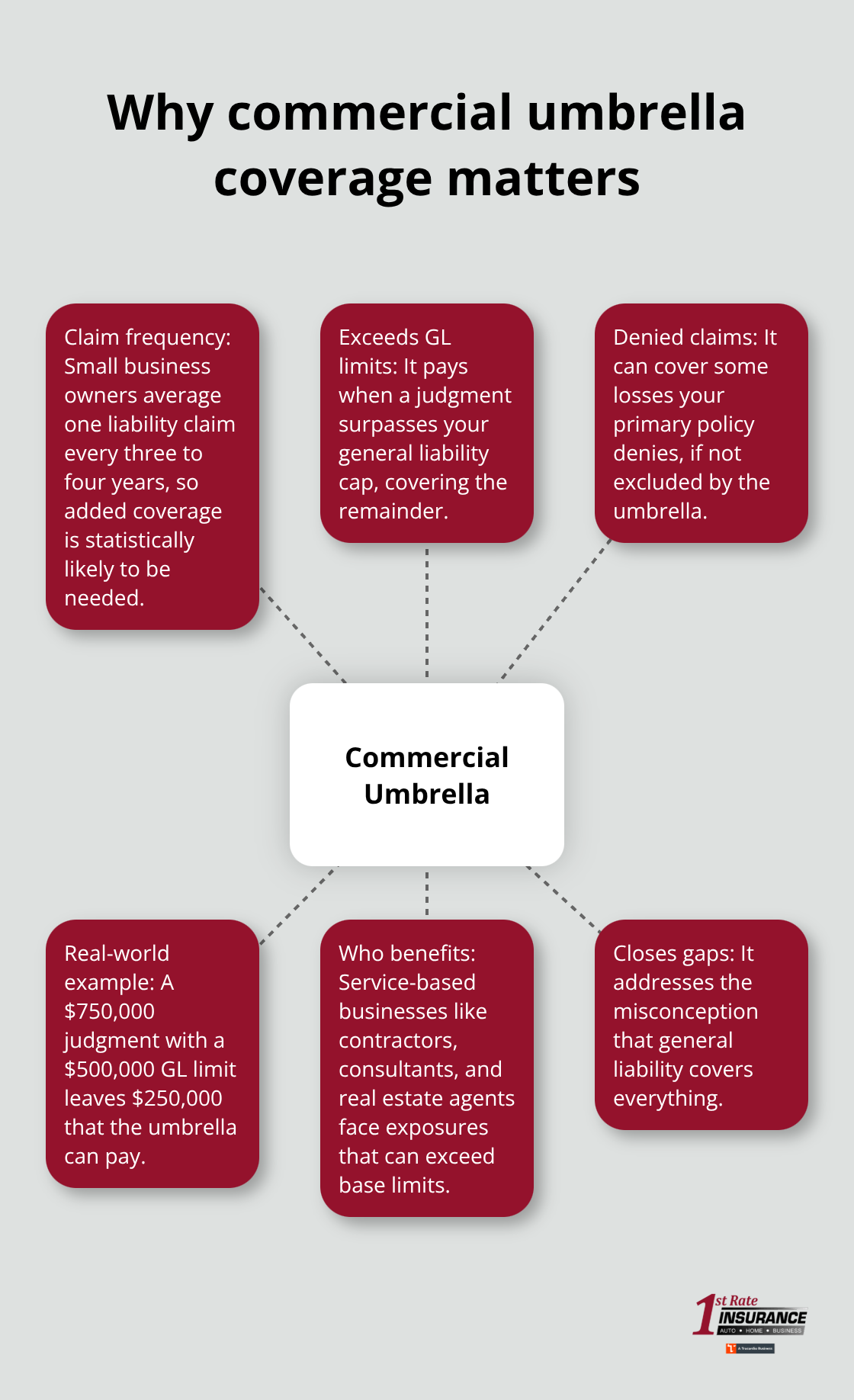 Hub-and-spoke visual explaining commercial umbrella benefits and use cases - Bothell excess liability insurance