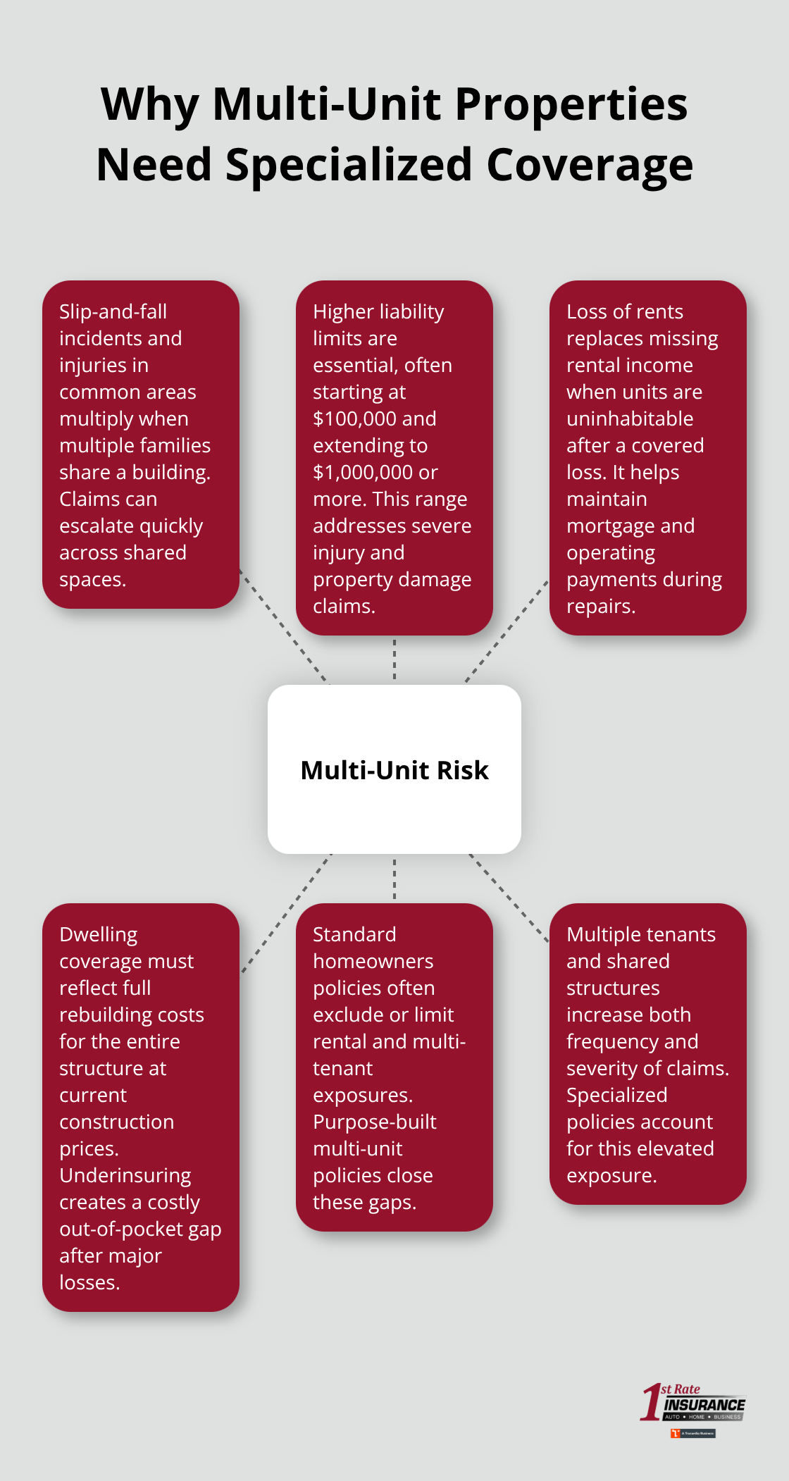 Key risk factors and insurance responses for multi-unit buildings. - Bothell multi unit insurance