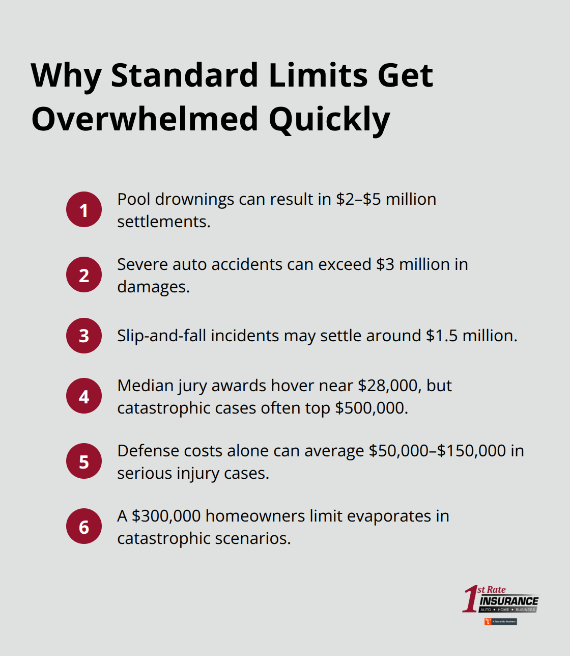 Compact list of claim scenarios and costs that exceed typical homeowners or auto liability limits