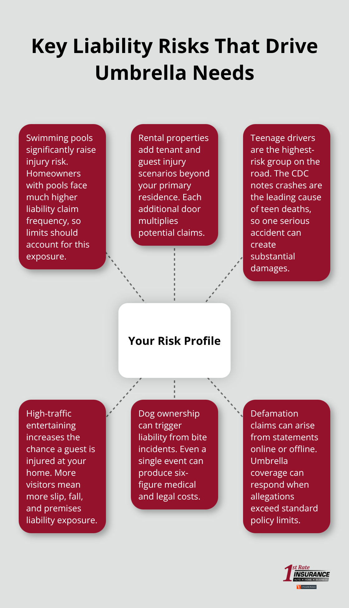 Visualization of top personal liability risk factors for affluent U.S. households - High net worth umbrella