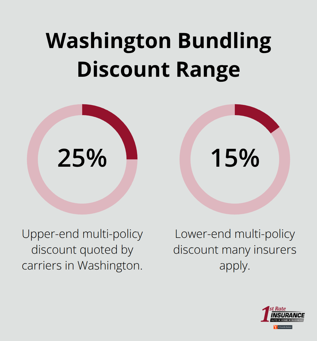 Percentage savings from bundling home and auto policies in Washington