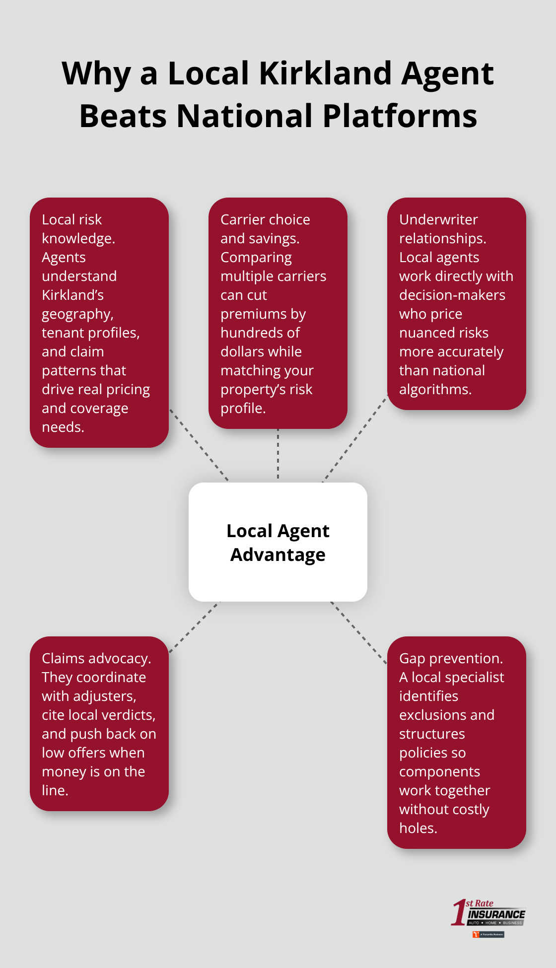 Hub-and-spoke diagram showing advantages of working with a local Kirkland insurance agent. - Kirkland rental property insurance