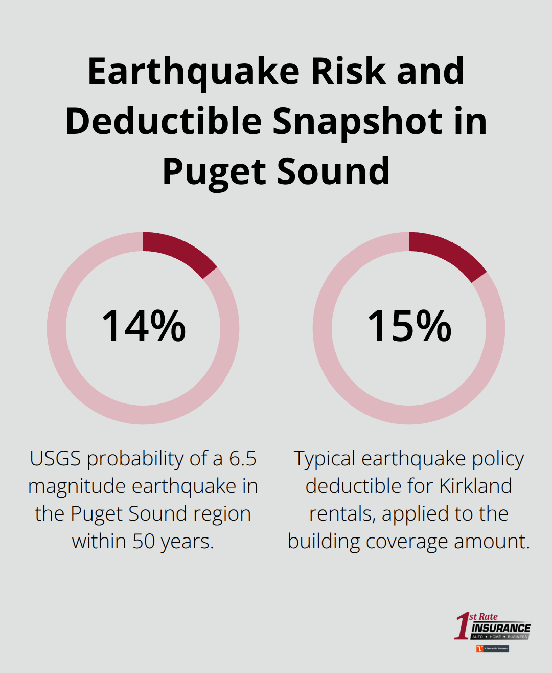 Percentage chart showing 14% earthquake probability and a typical 15% earthquake deductible for Kirkland rentals. - Kirkland rental property insurance