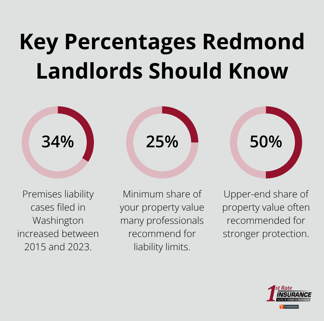 Percentages highlighting case growth and recommended coverage ratios for Redmond landlords - Landlord liability coverage Redmond
