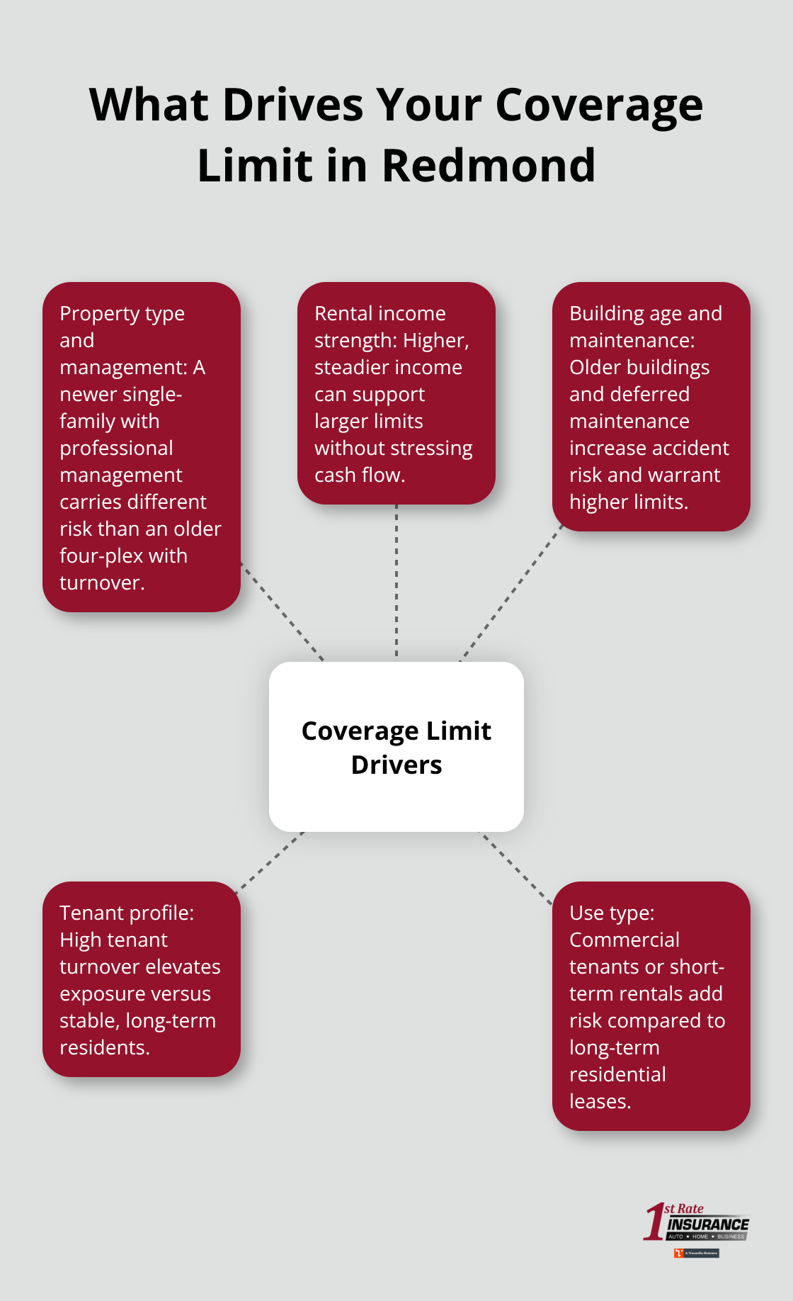 Hub-and-spoke showing factors that shape landlord liability coverage limits