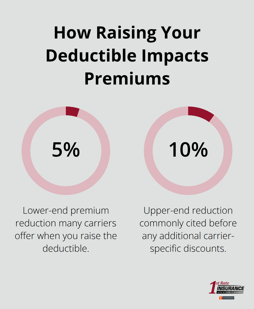 Visual showing typical premium reductions of 5% to 10% when increasing a landlord policy deductible.