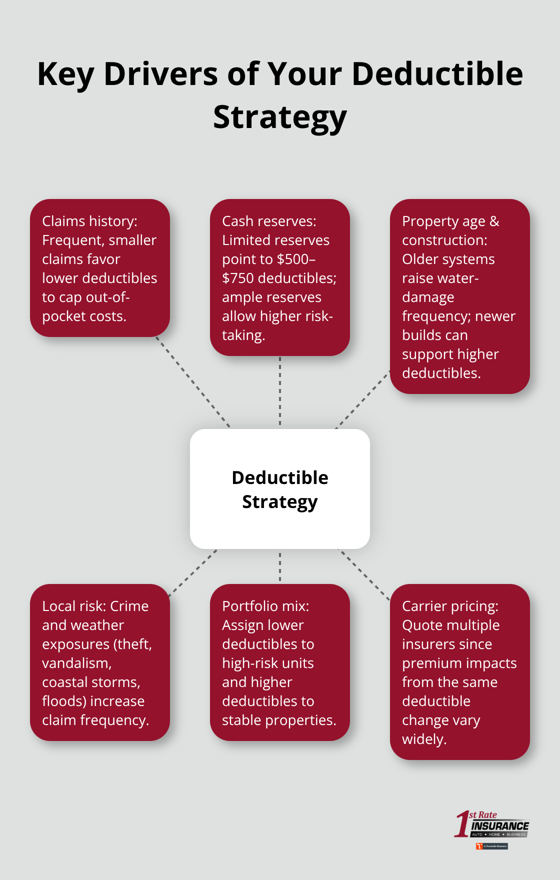 Hub-and-spoke diagram showing the main factors that shape a landlord’s deductible decision. - Low deductible landlord policy