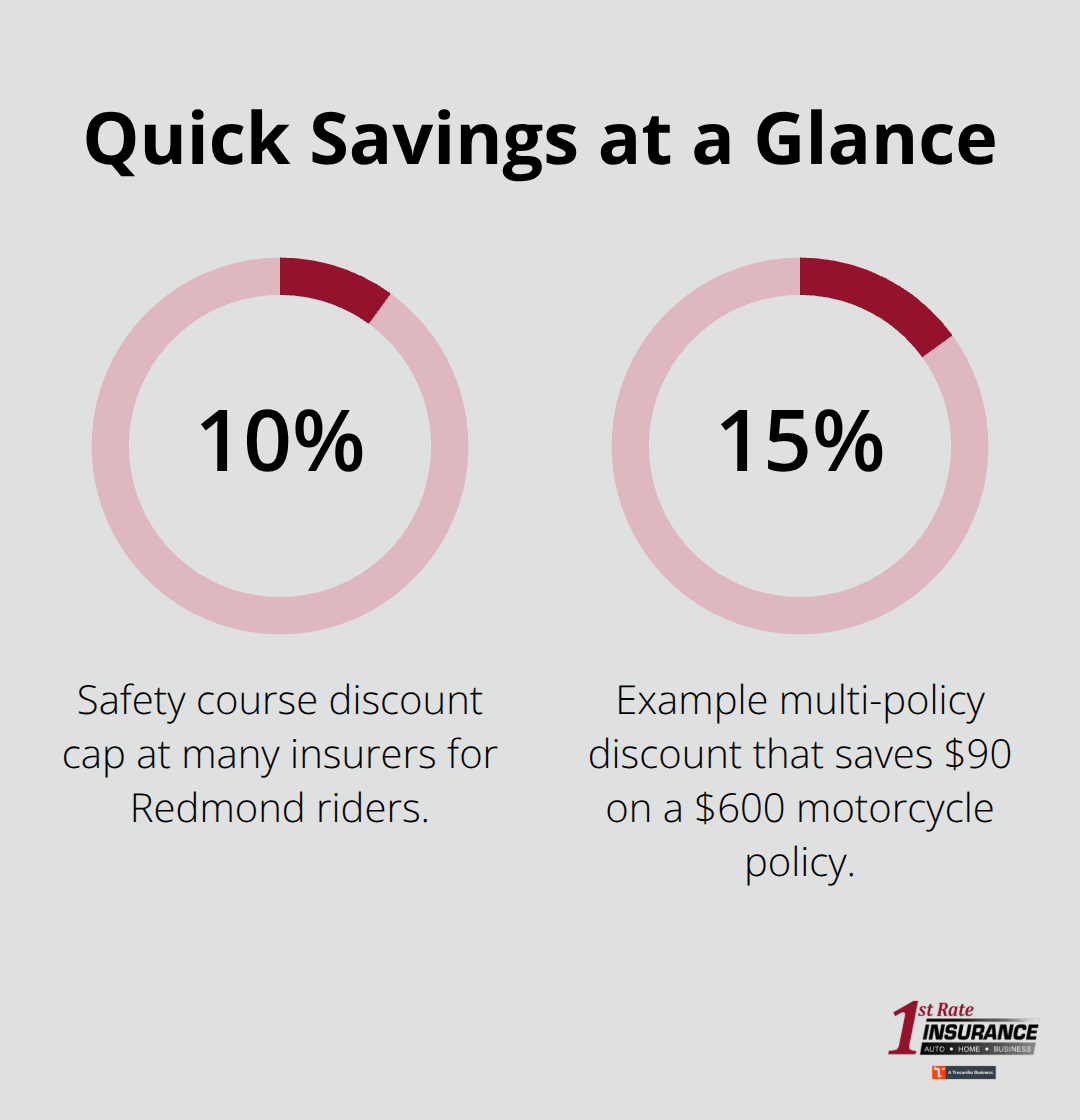 Chart showing key motorcycle insurance discount percentages mentioned in the article - Motorcycle insurance discounts Redmond
