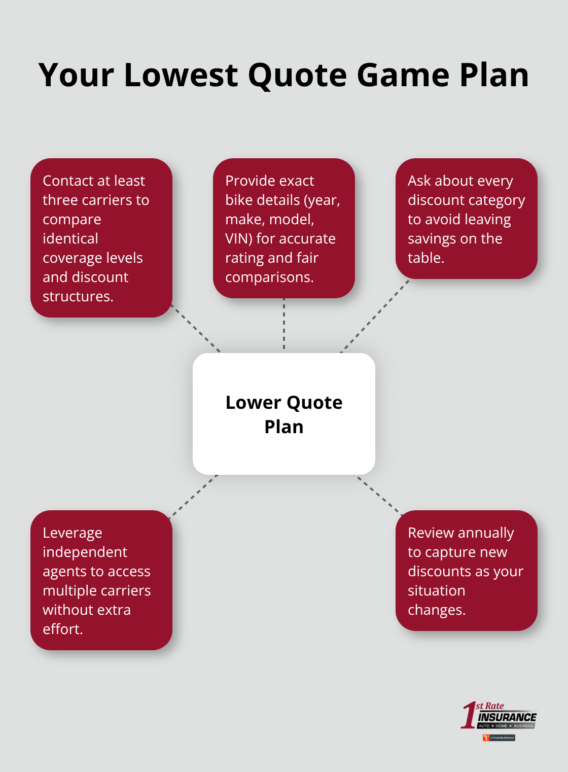 Hub-and-spoke diagram of key actions to secure the lowest motorcycle insurance quote in Redmond