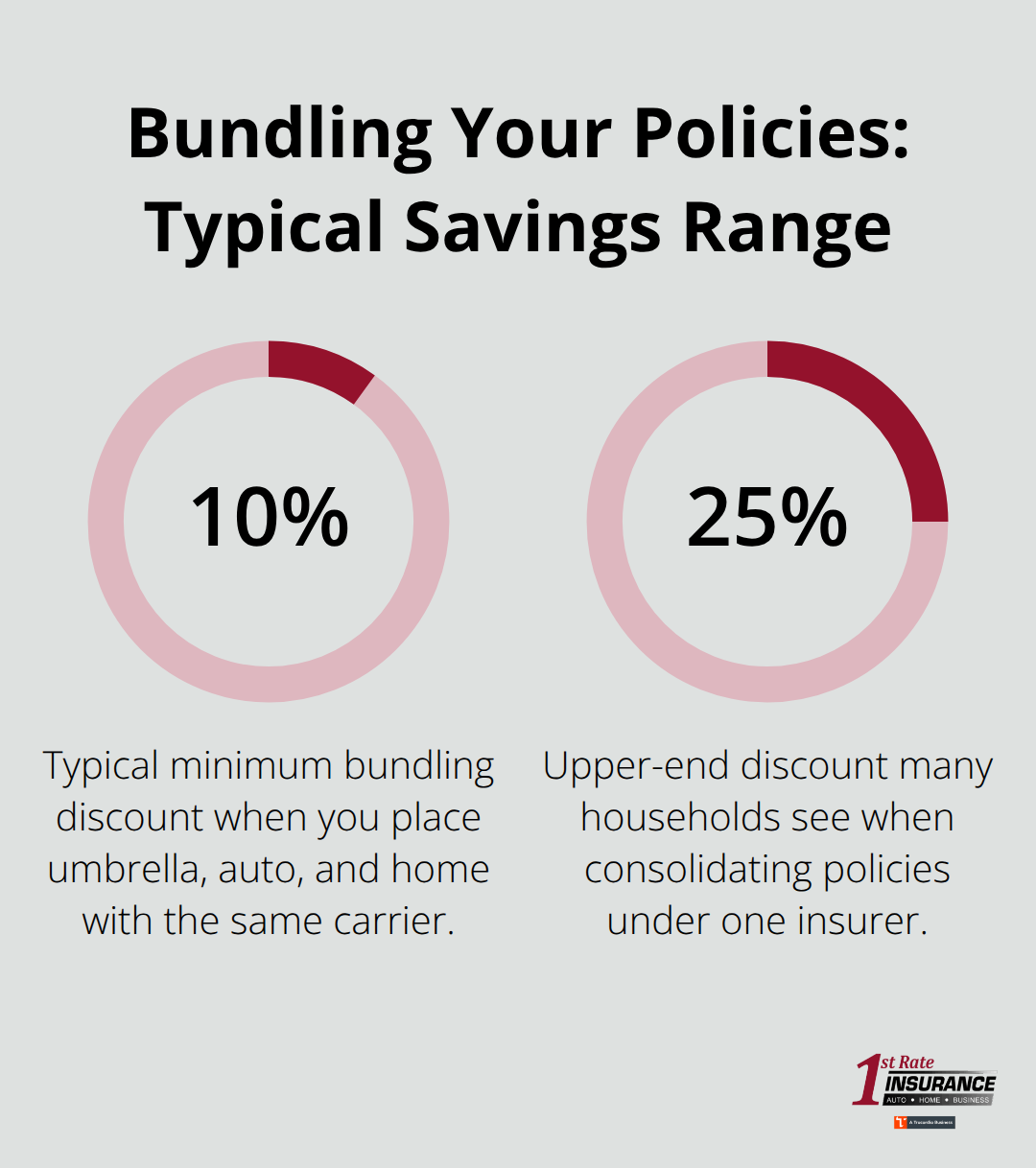 Chart showing typical multi-policy bundling discounts of 10% to 25% with the same carrier.