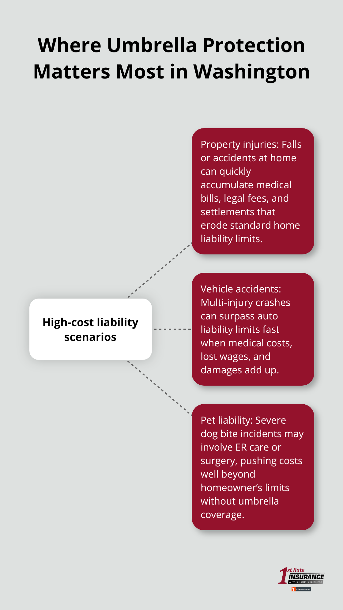 Hub-and-spoke diagram showing high-cost liability scenarios: property injuries, vehicle accidents, and pet liability. - Multi policy umbrella WA