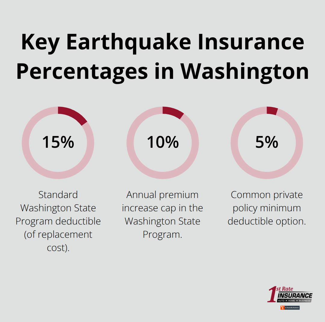Percentages for deductibles and premium caps relevant to Redmond homeowners