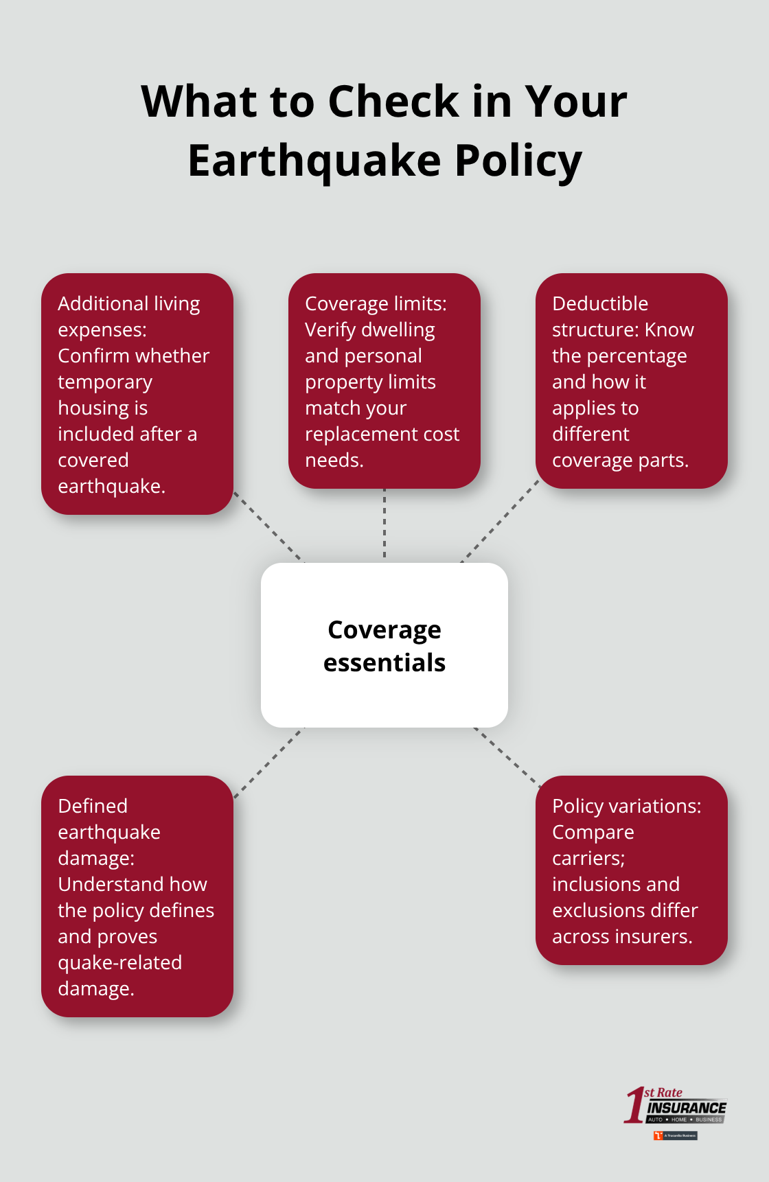 Hub-and-spoke view of essential earthquake coverage details for Redmond homeowners - Redmond earthquake insurance options