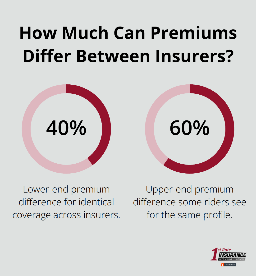 Percentage comparison showing 40% to 60% premium differences for identical motorcycle coverage in Redmond. - Redmond motorcycle insurance quotes