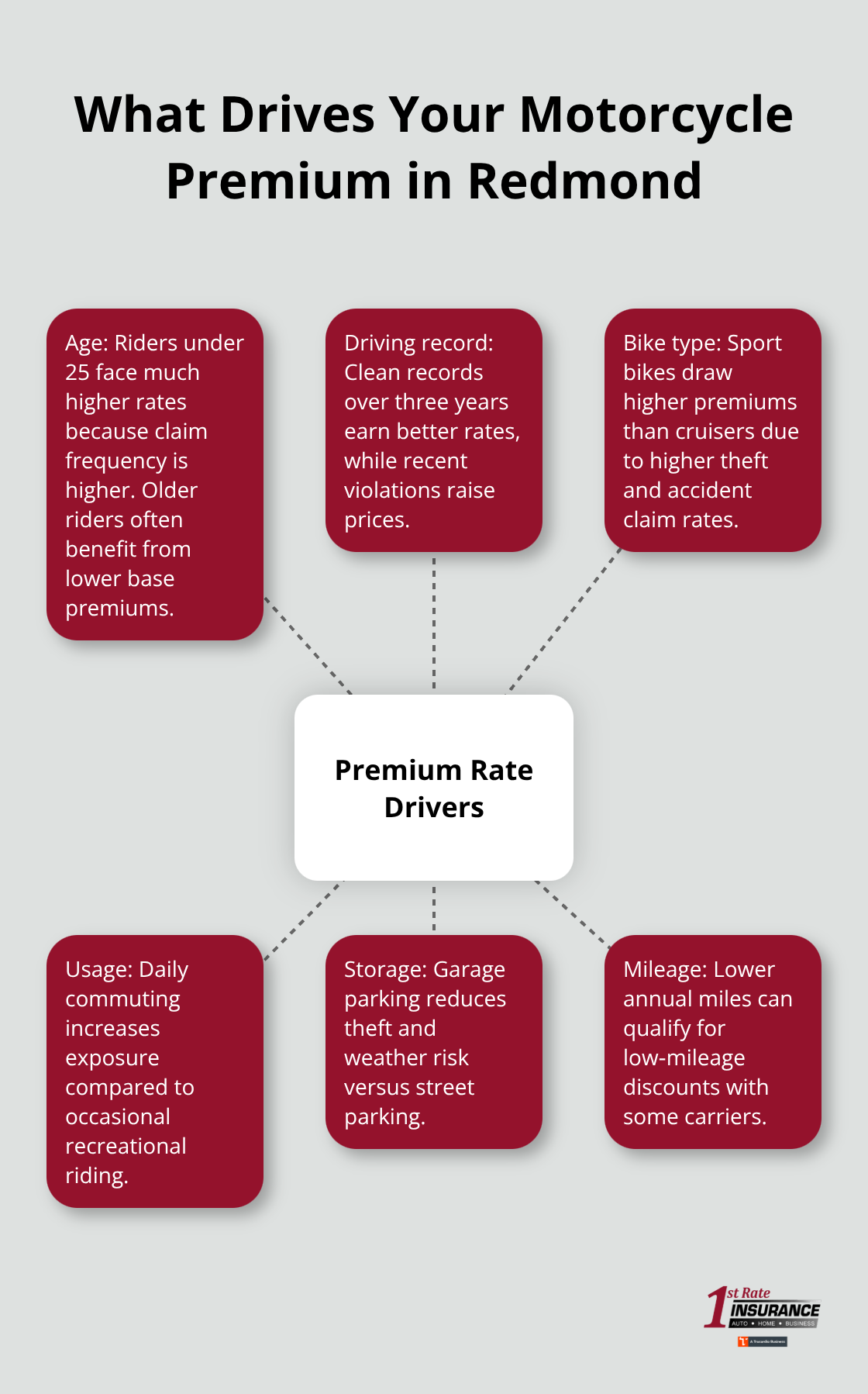 Hub-and-spoke diagram showing key factors that influence motorcycle insurance premiums in Redmond, Washington.