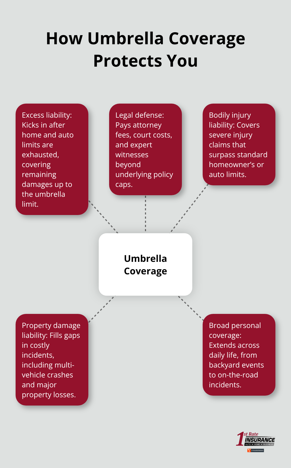 Hub-and-spoke visualization of umbrella insurance protections for Redmond residents - Redmond umbrella policy benefits