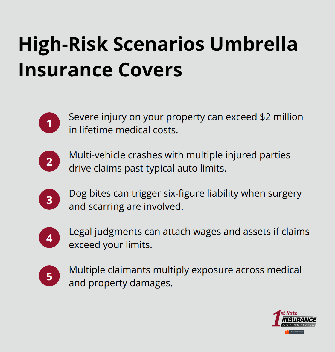 Compact list of common high-liability events that exceed standard policy limits - Redmond umbrella policy benefits