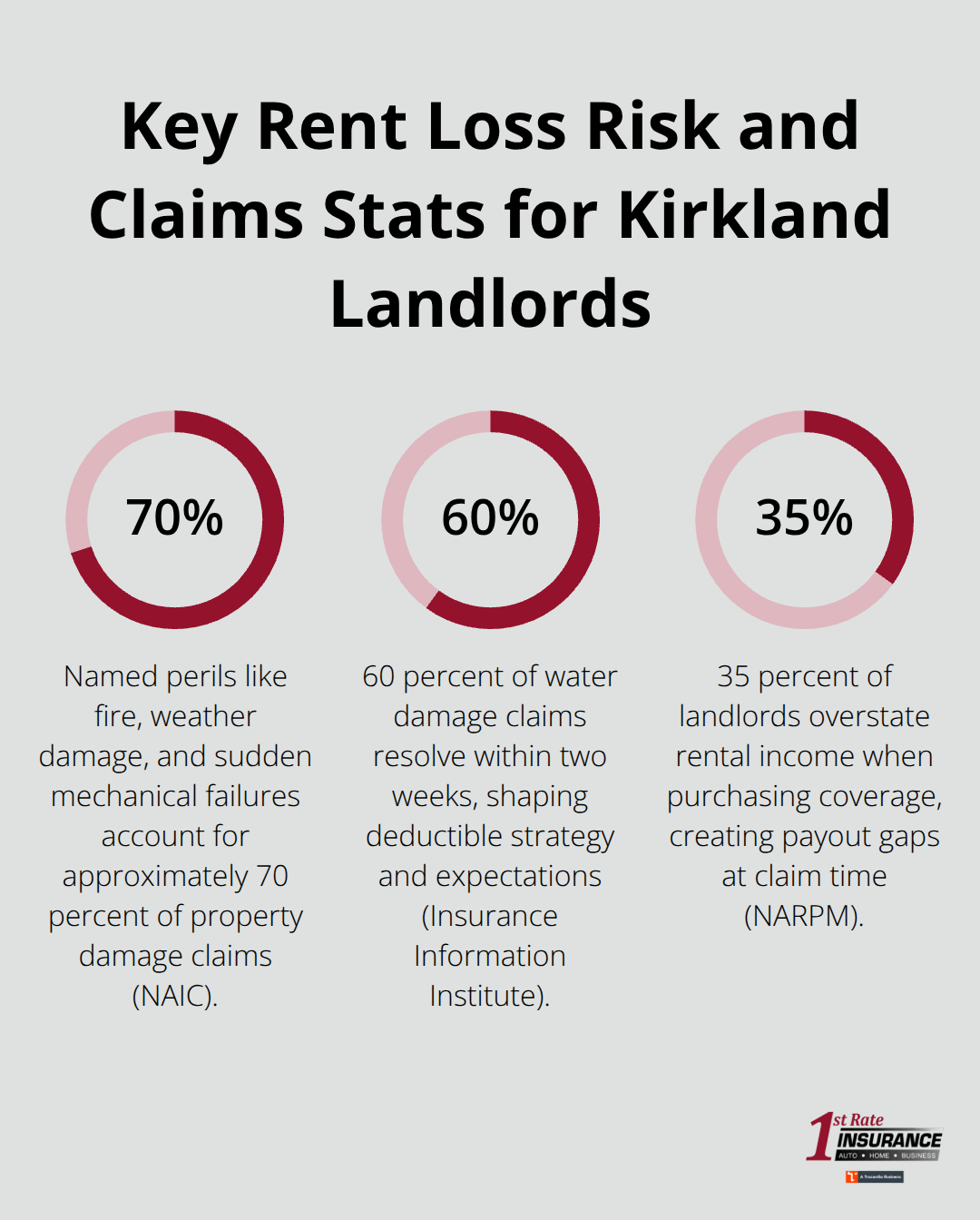 Three key percentages that affect rent loss coverage decisions in Washington and Kirkland