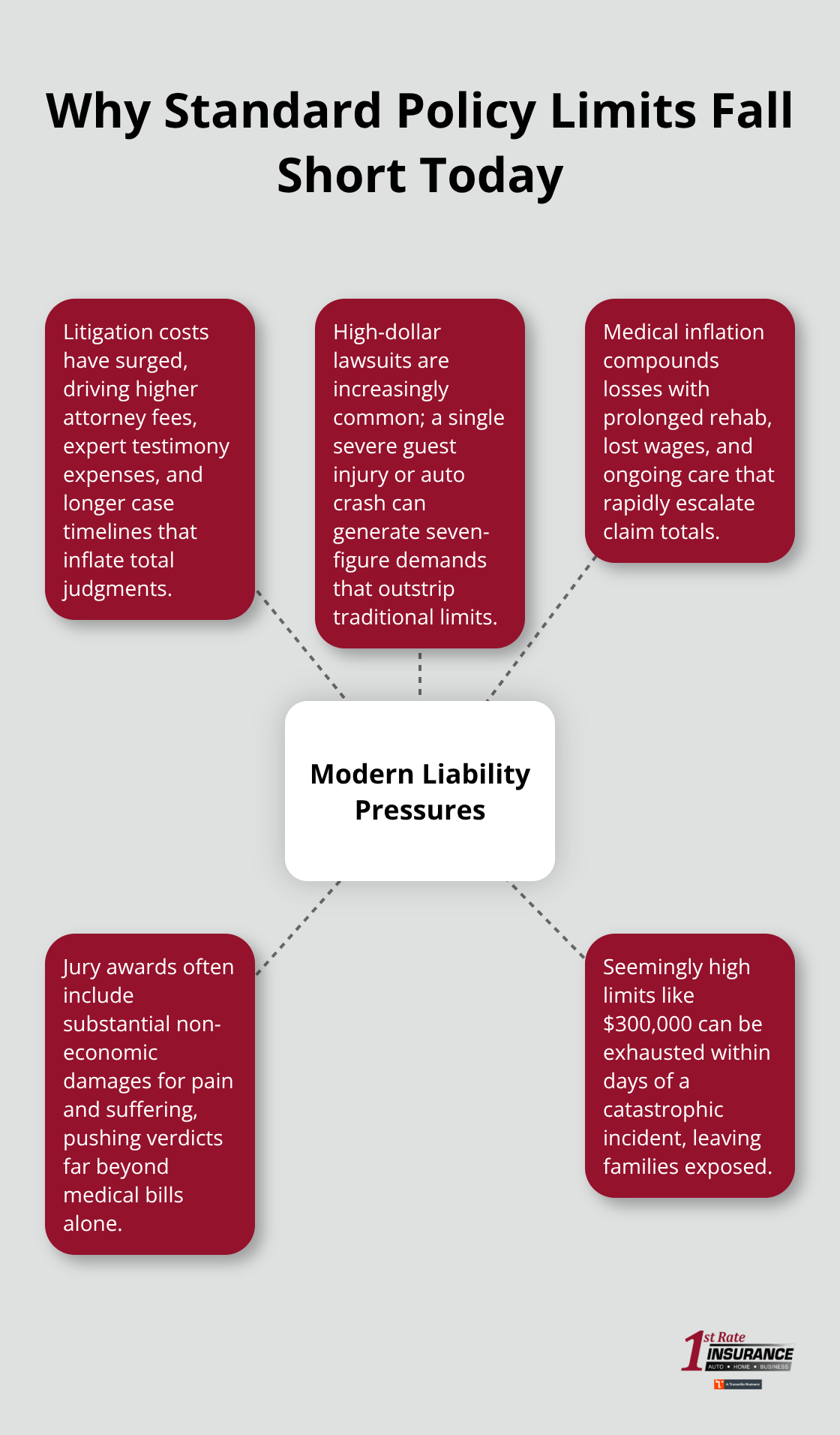 Infographic showing key reasons today’s liability claims exceed standard home and auto limits. - Umbrella coverage for families