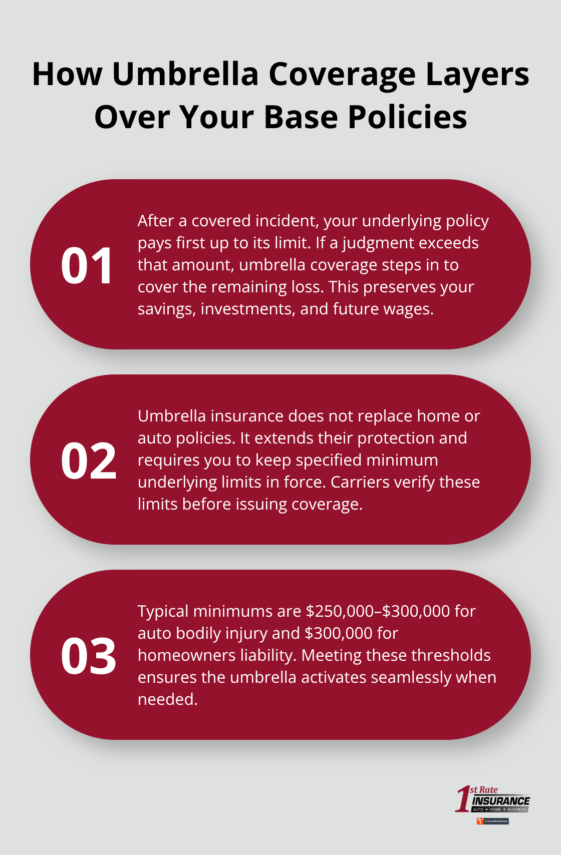 Three-step overview of how umbrella insurance activates after underlying home and auto limits are reached.