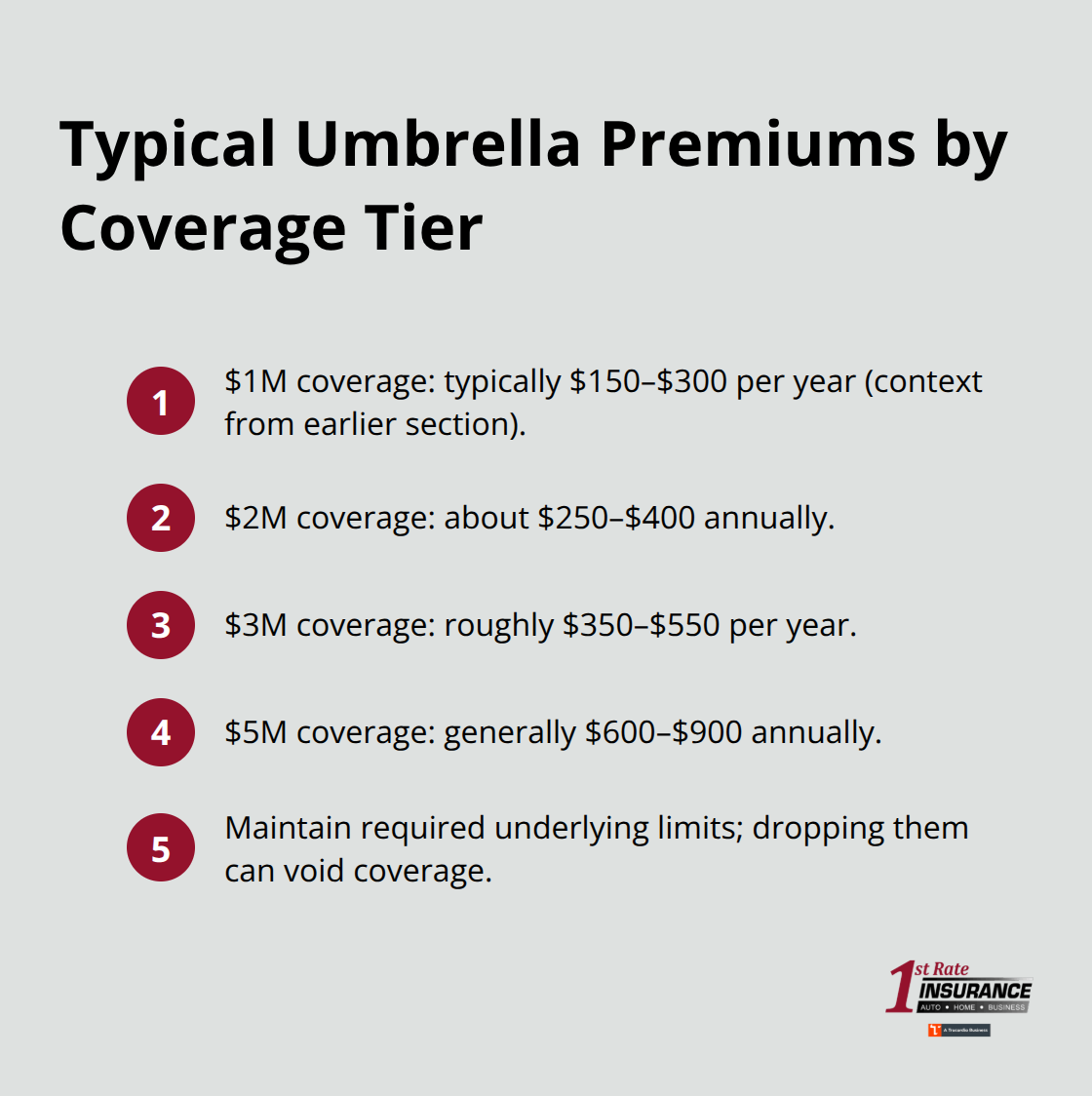 Compact list comparing common umbrella coverage limits with their average annual costs in the U.S. - Umbrella coverage for families