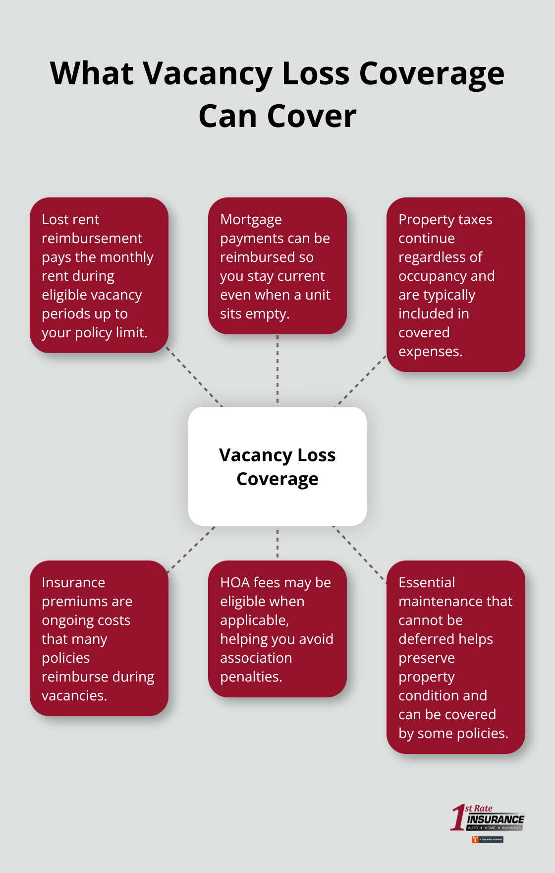 Visual showing vacancy loss coverage at the center with spokes for lost rent, mortgage, taxes, insurance, HOA fees, and maintenance costs.