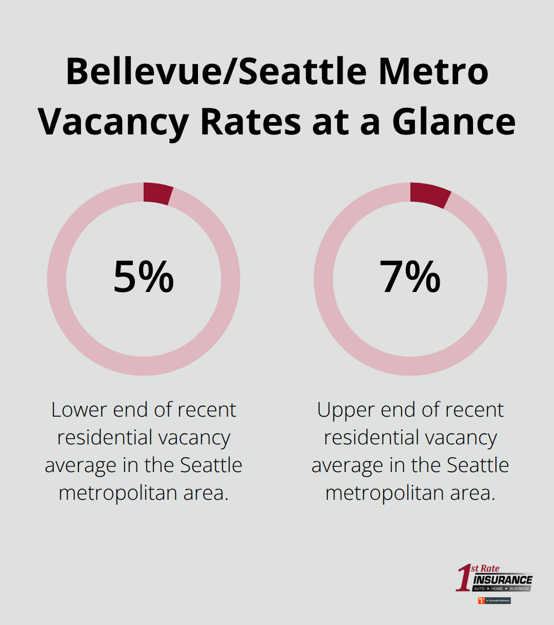 Chart showing the recent Seattle metro residential vacancy average ranging from 5% to 7%. - Vacancy loss coverage Bellevue